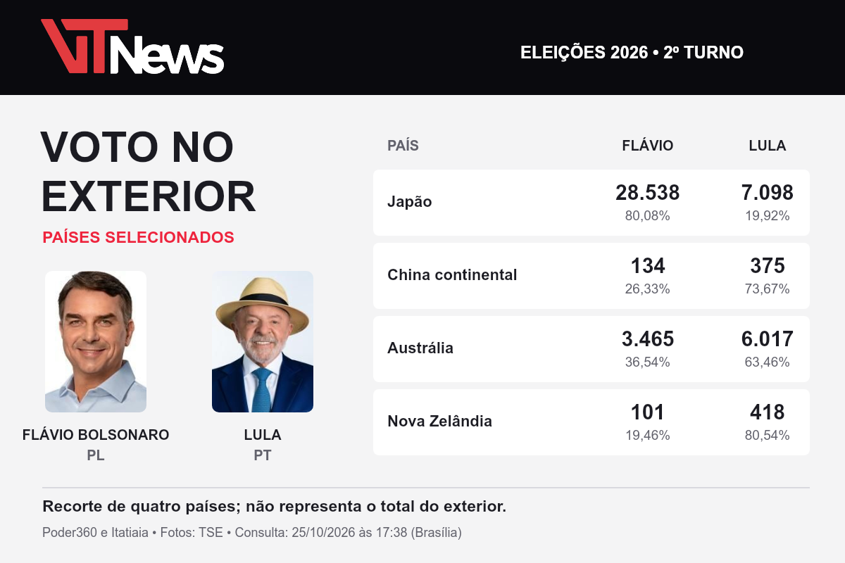 Flávio lidera no Japão; Lula fica à frente em outros três países